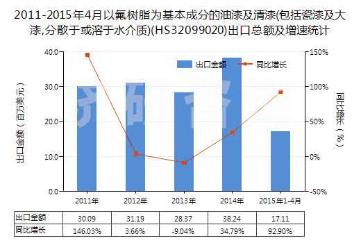 2011-2015年4月以氟樹(shù)脂為基本成分的油漆及清漆(包括瓷漆及大漆,分散于或溶于水介質(zhì))(HS32099020)出口總額及增速統(tǒng)計(jì)
